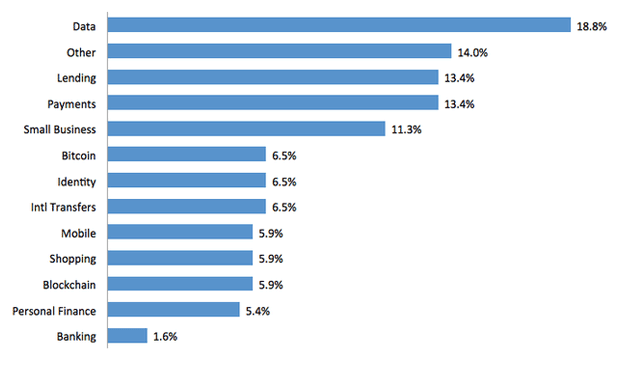 Chart showing fintech companies that won hackathons and competitions and their areas of focus