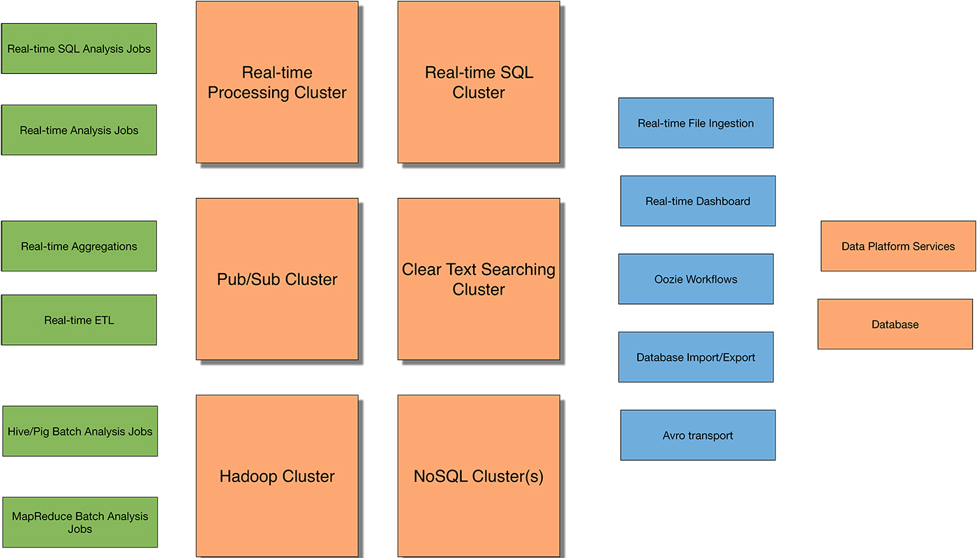 complex big data-Hadoop solution