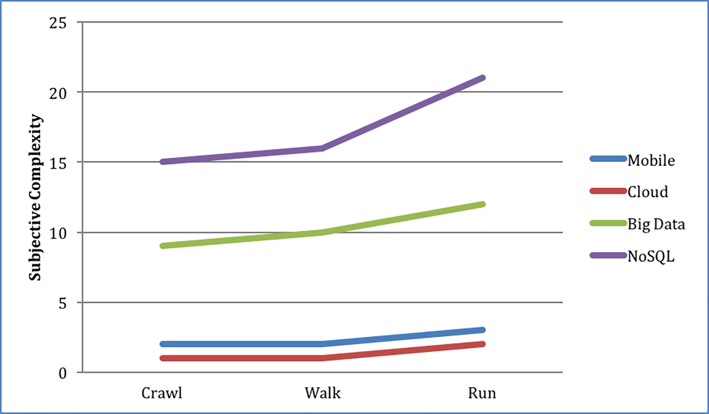 subjective complexity of mobile, cloud, big data, and NoSQL