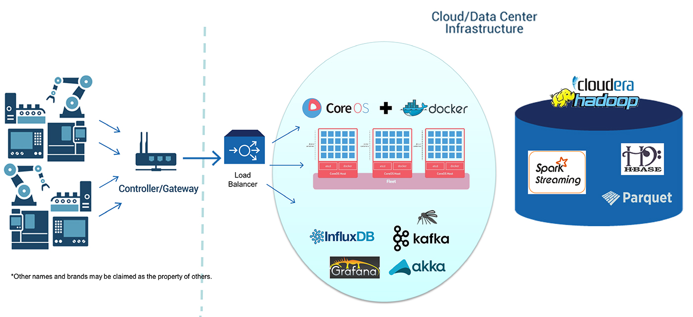 IoT platform architecture