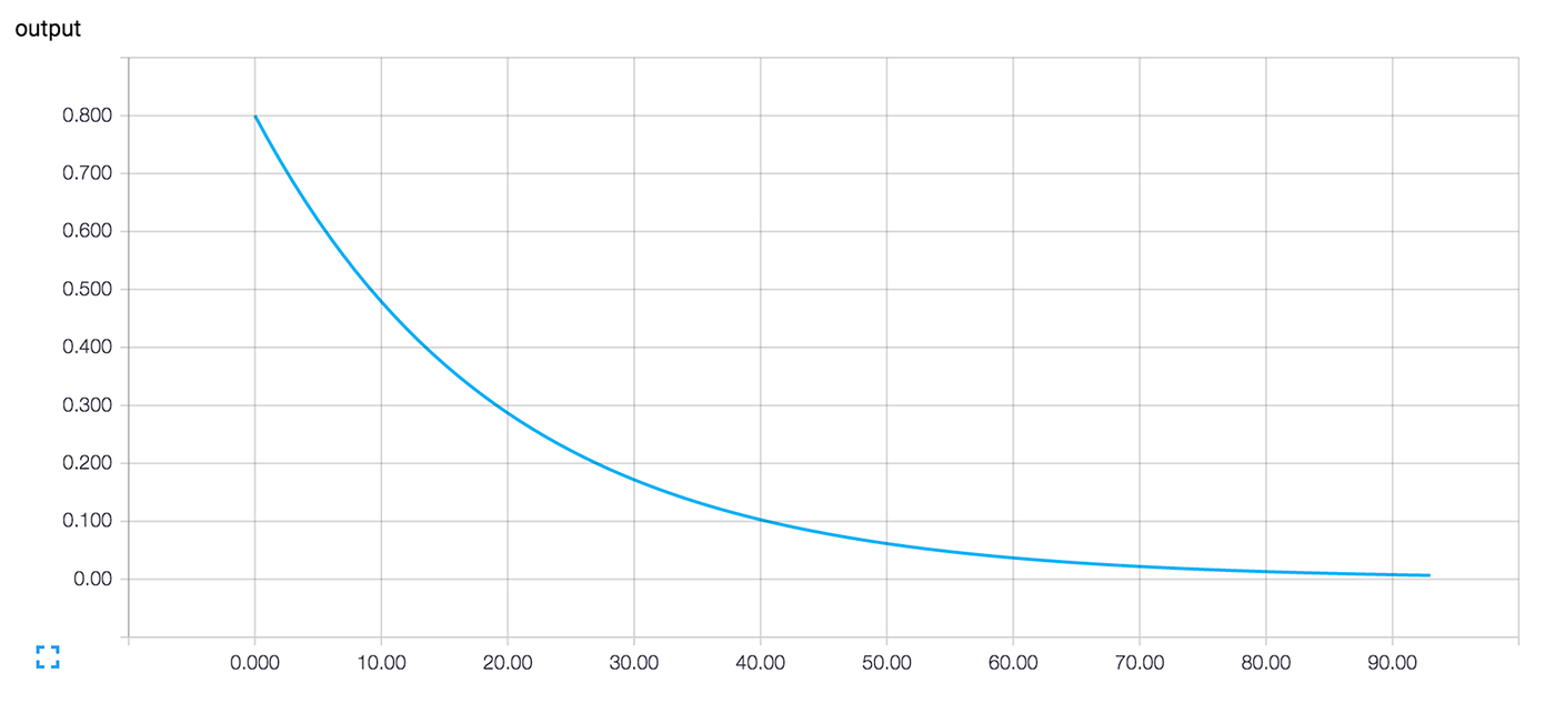 A TensorBoard visualization of a neuron’s output against training iteration number