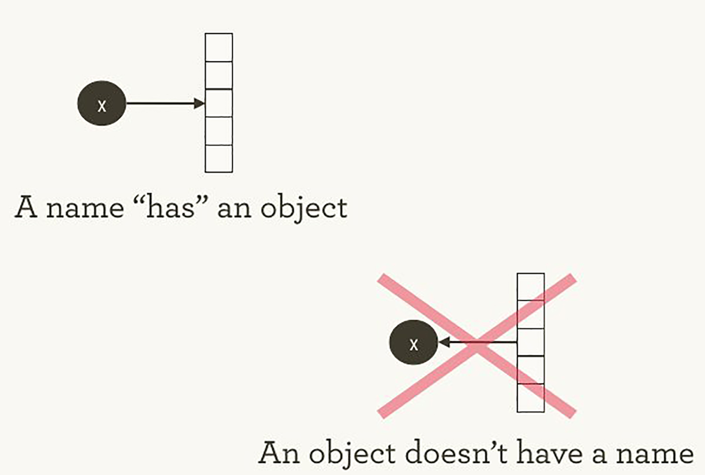  Names “have” objects, rather than the reverse. Image courtesy of Hadley Wickham