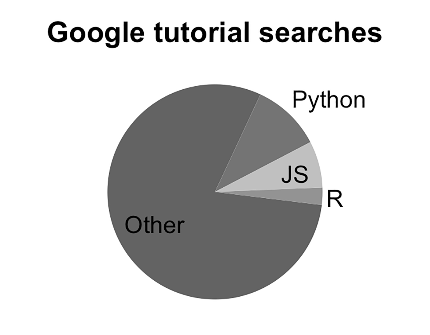 Example pie chart that does not start at the 0° mark