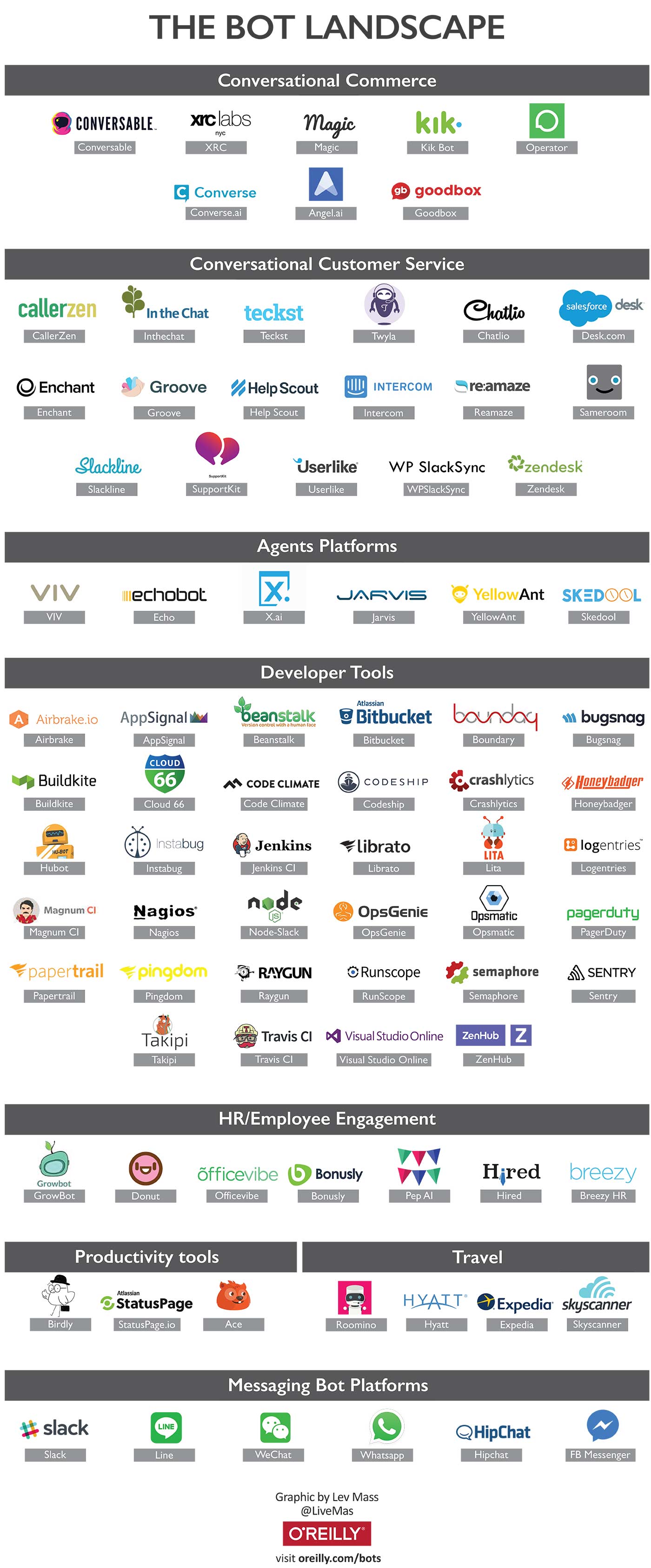 Diagram of Bot Space