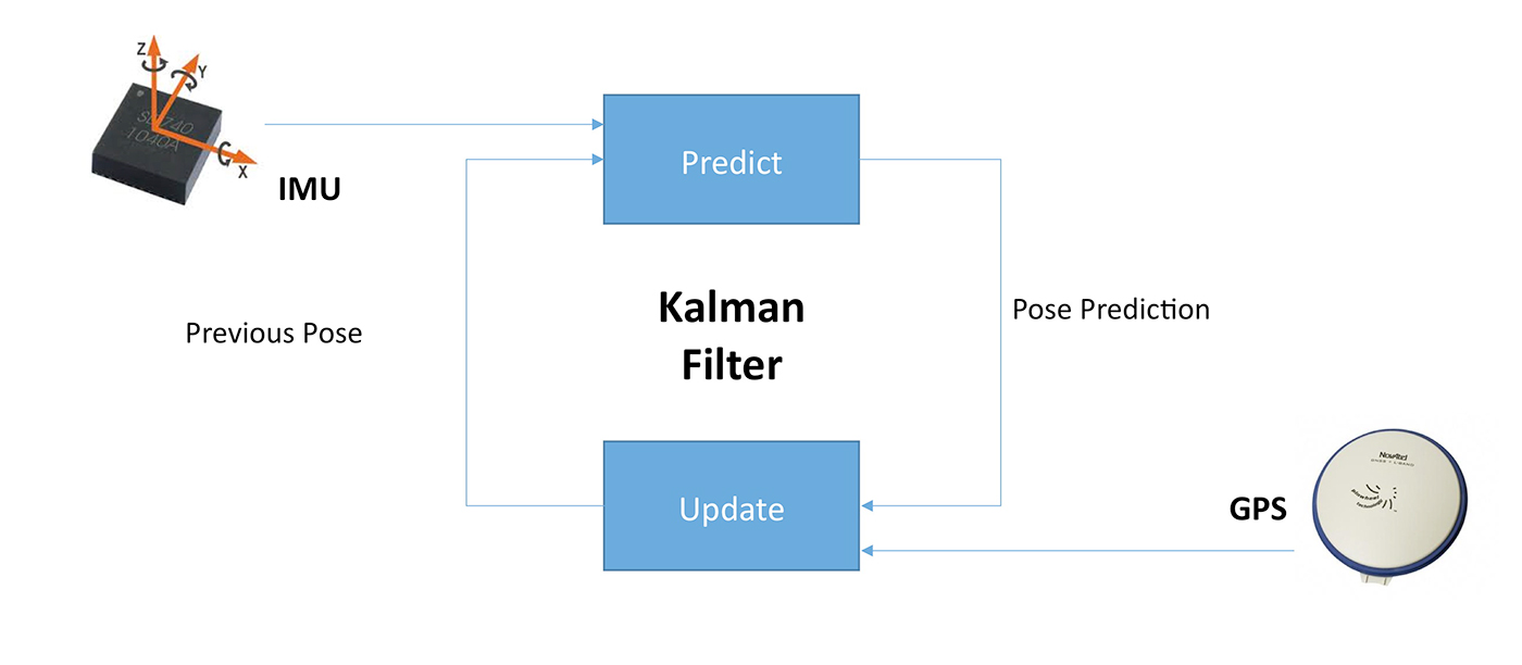 GPS/IMU localization