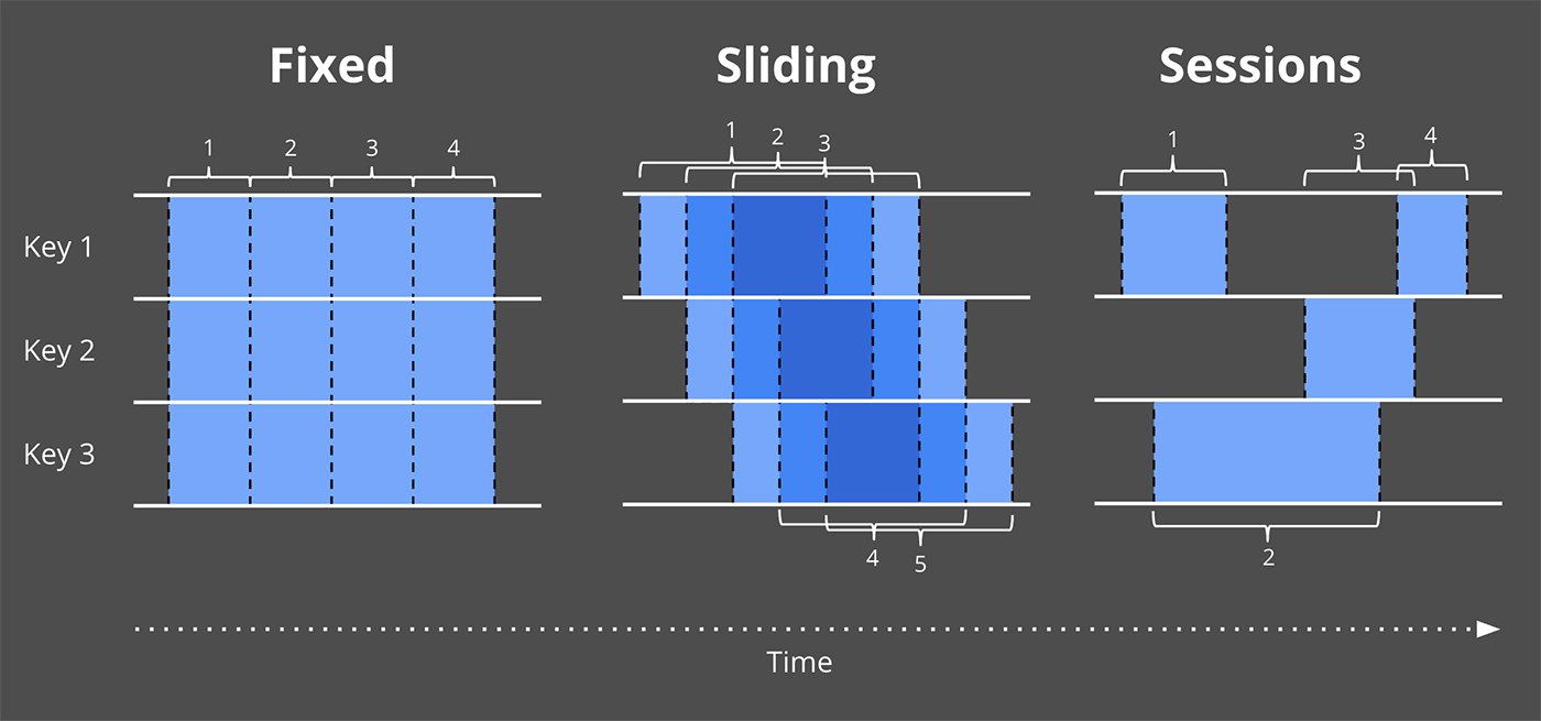 Example windowing strategies