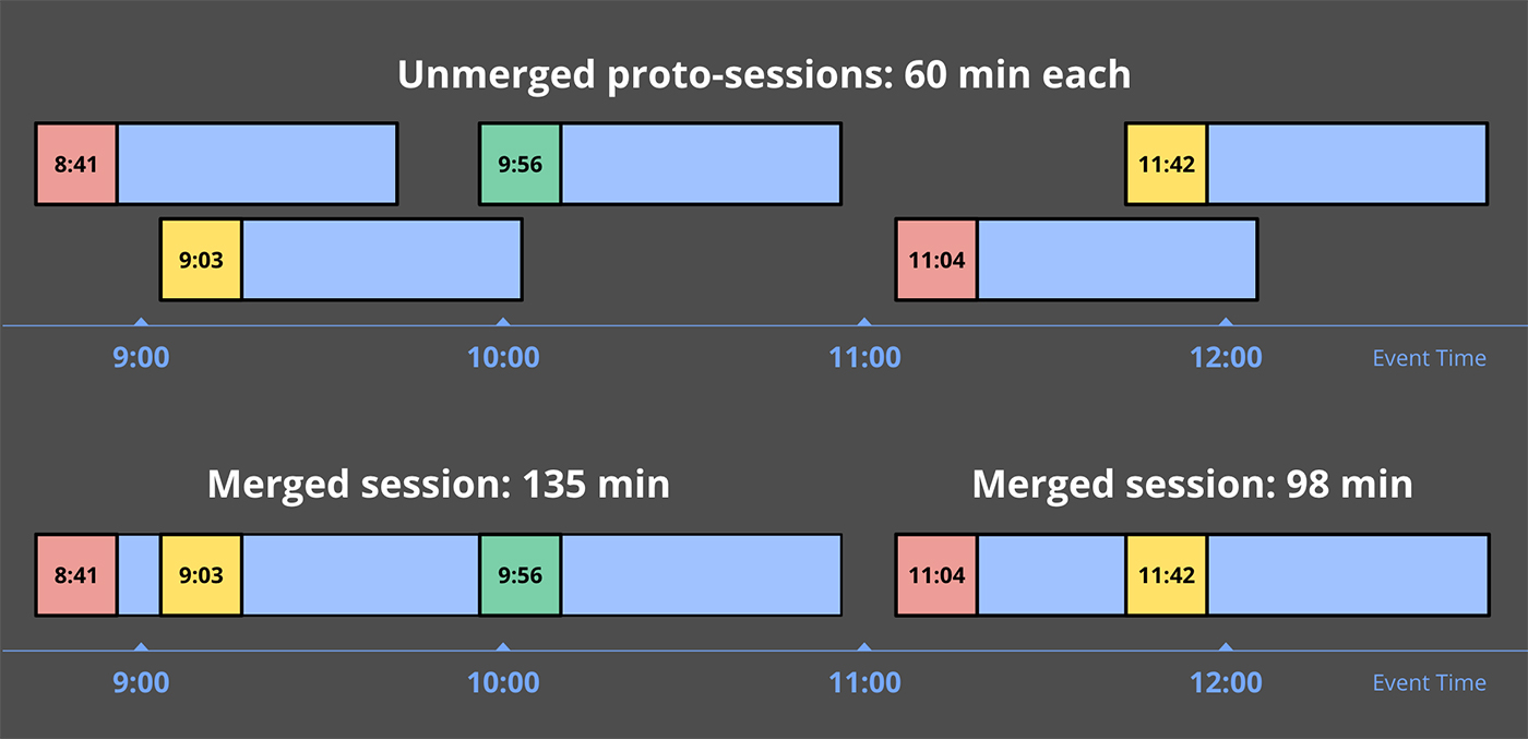Unmerged proto-session windows