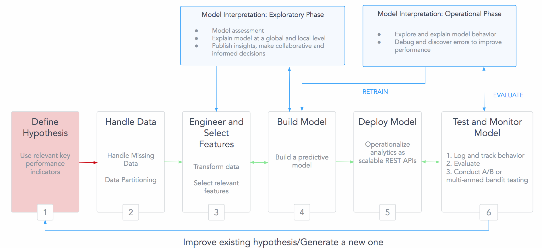 need for interpretation for in-memory and deployed model