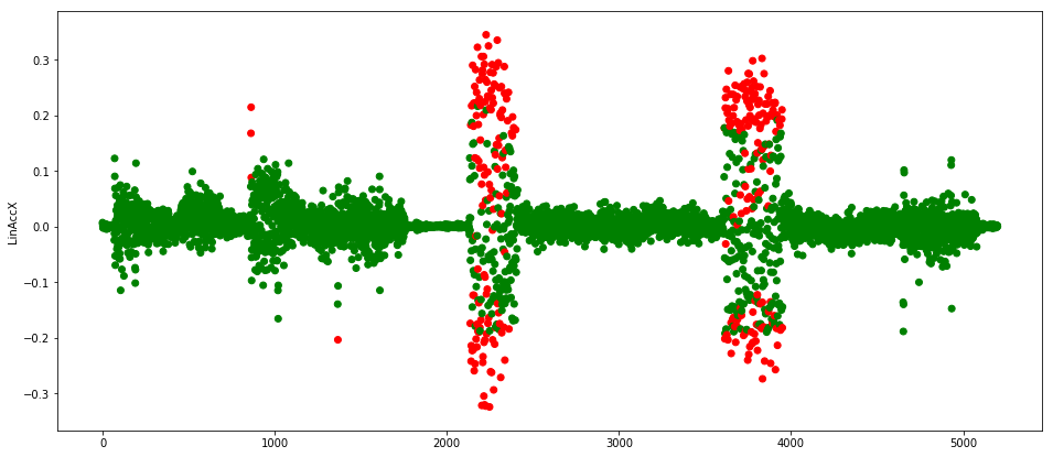 Results of the first LSTM