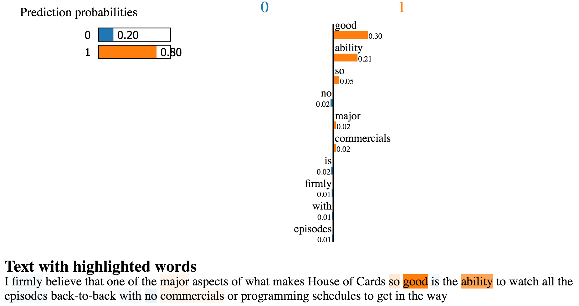 Interpreting high-dimensional MNIST data