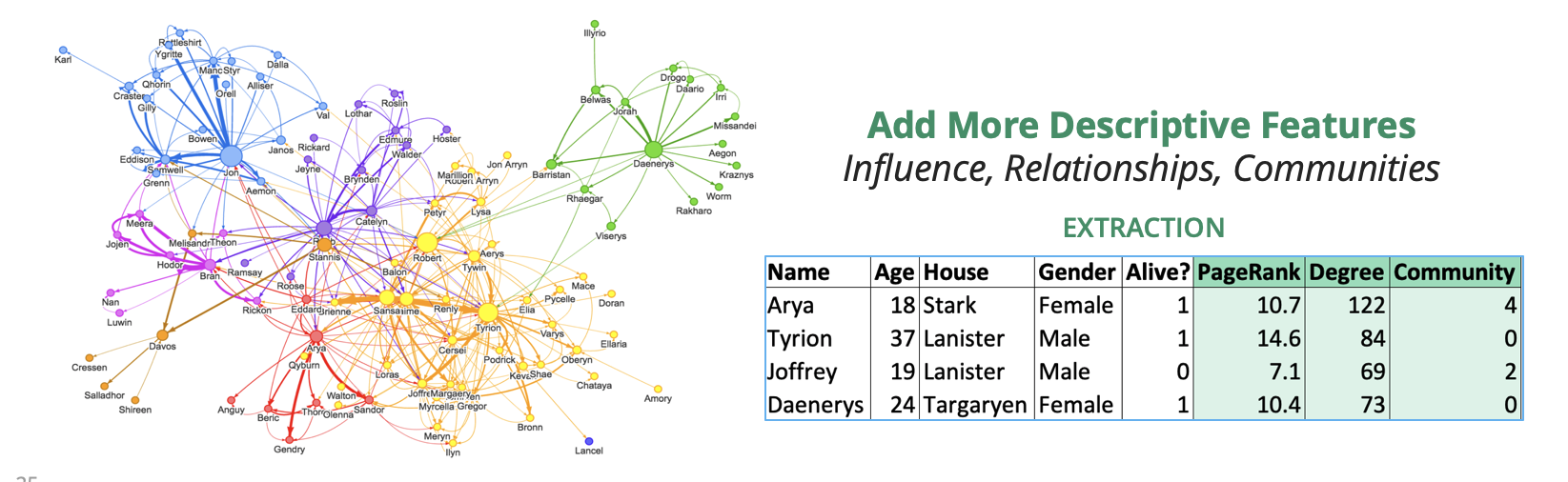 Graph feature engineering and extraction