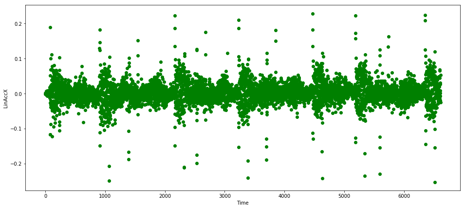 IoT data about linear acceleration along X axis of equipment
