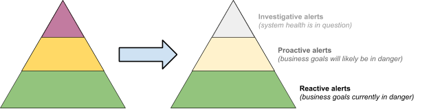 Climb down the pyramid of alerting maturity