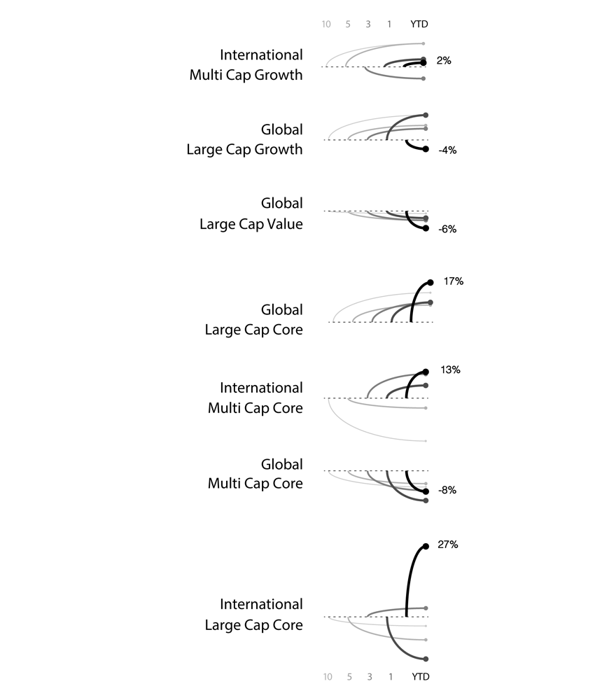 Curved line paths
