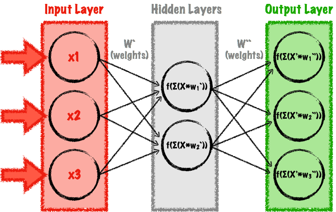 Simple feedforward autoencoder multilayer perceptron