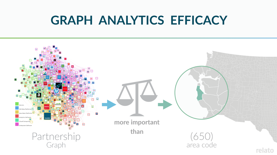 efficacy of partnership data in lead scoring