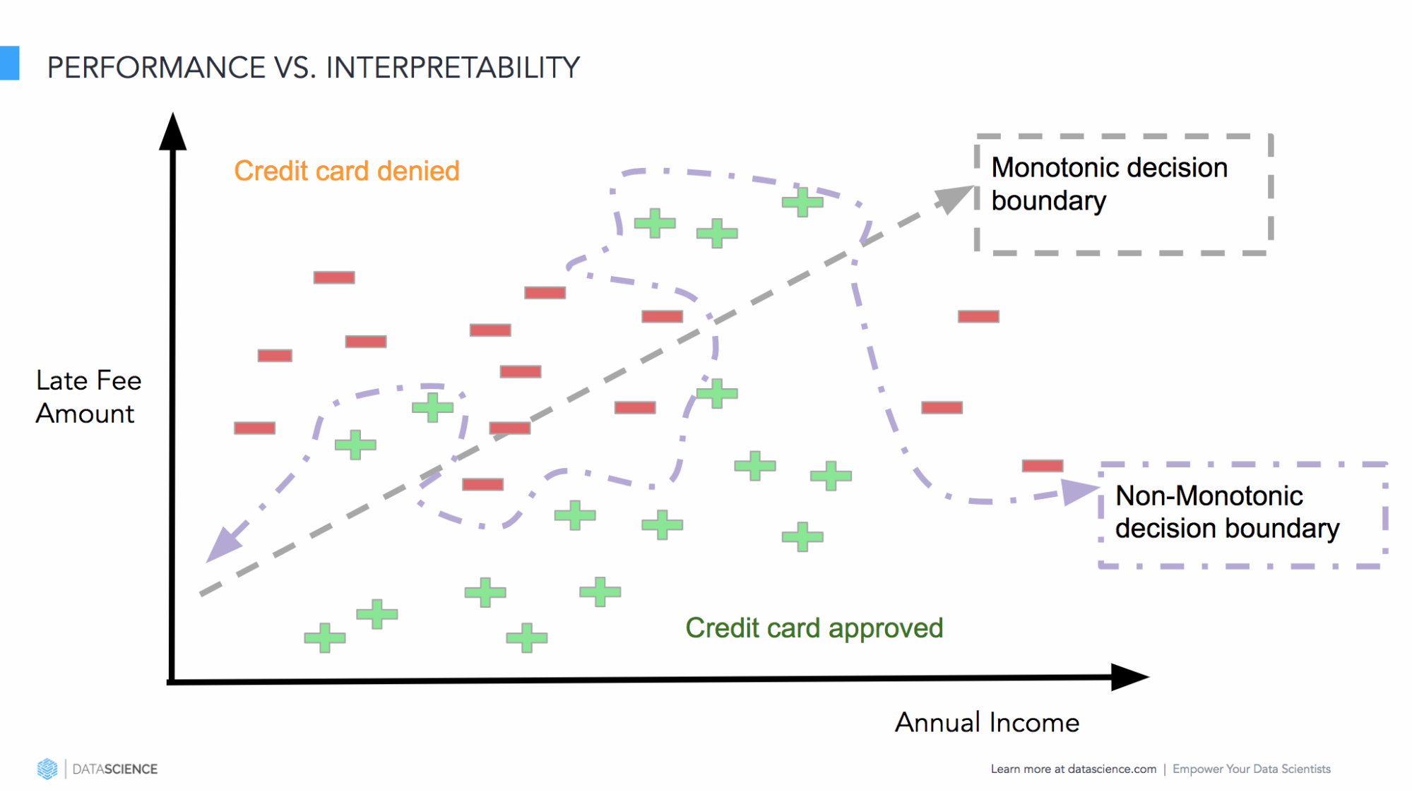 Model performance versus interpretability