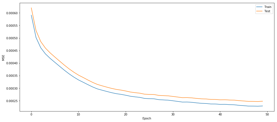 MSE results for training and validation data