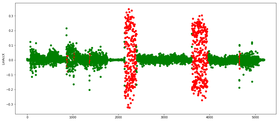 Anomalies in test data set