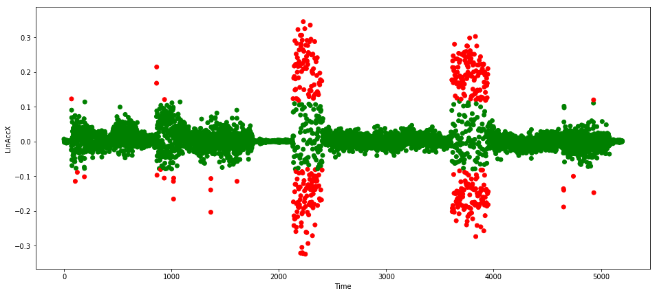 Results of MLP without proper windowing