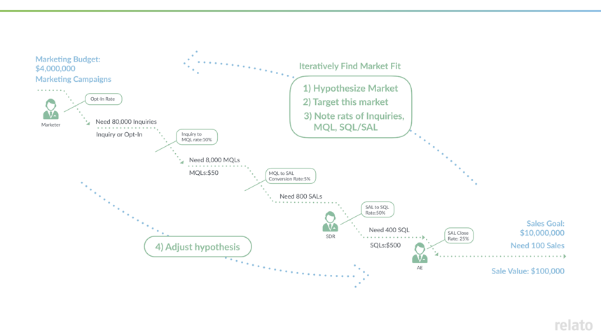 B2B sales and marketing funnel