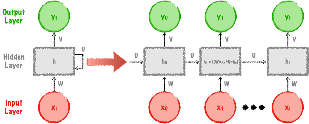 Recurrent neural network