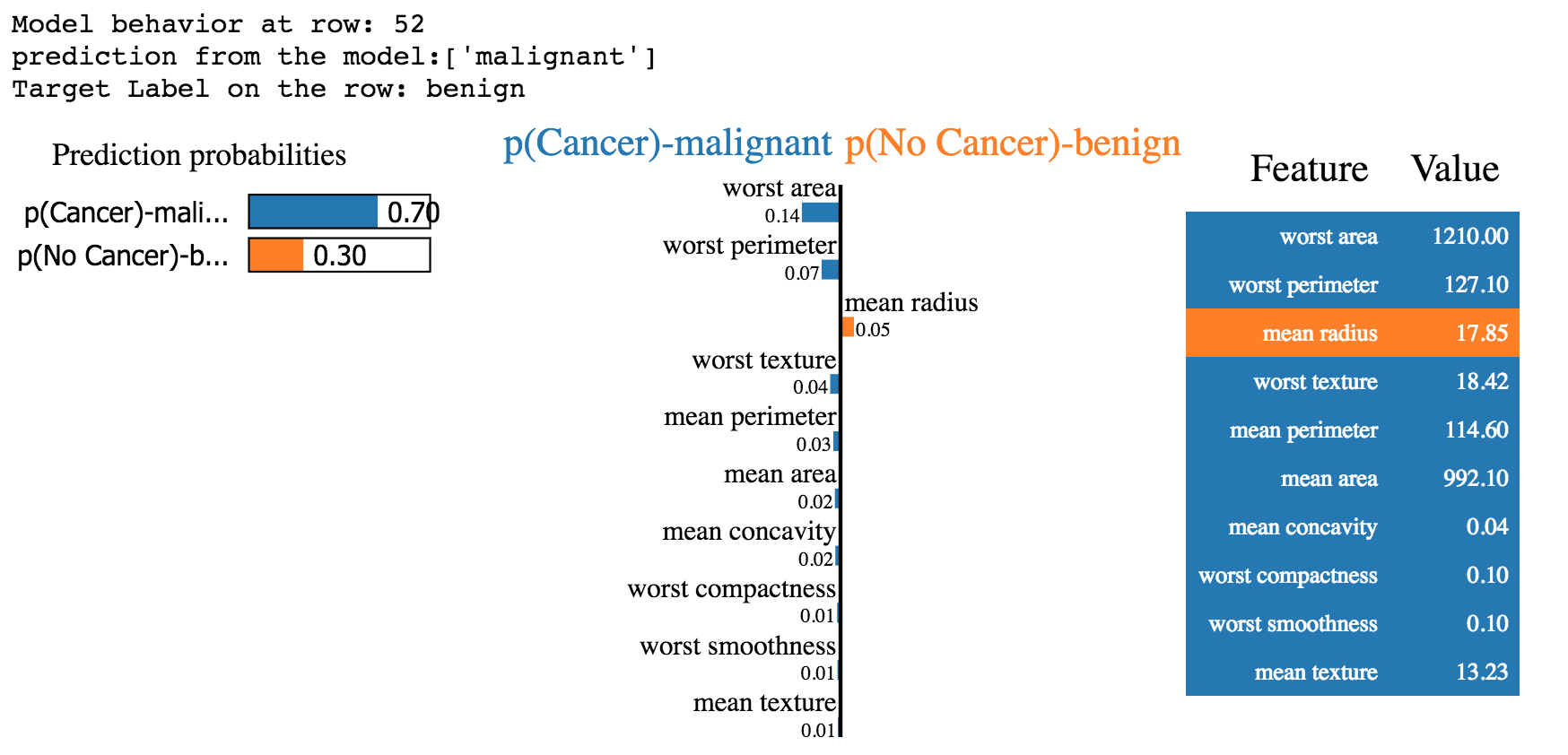 feature relevance for a single prediction