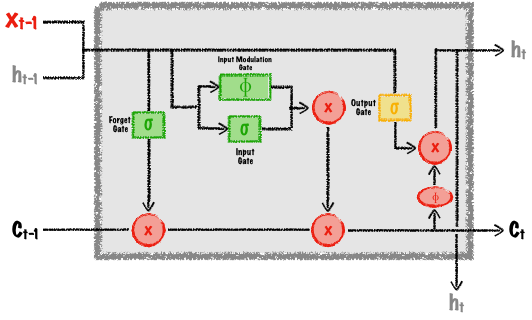 Cell in an LSTM network