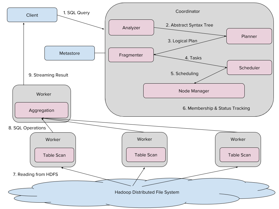 Uber’s Presto architecture