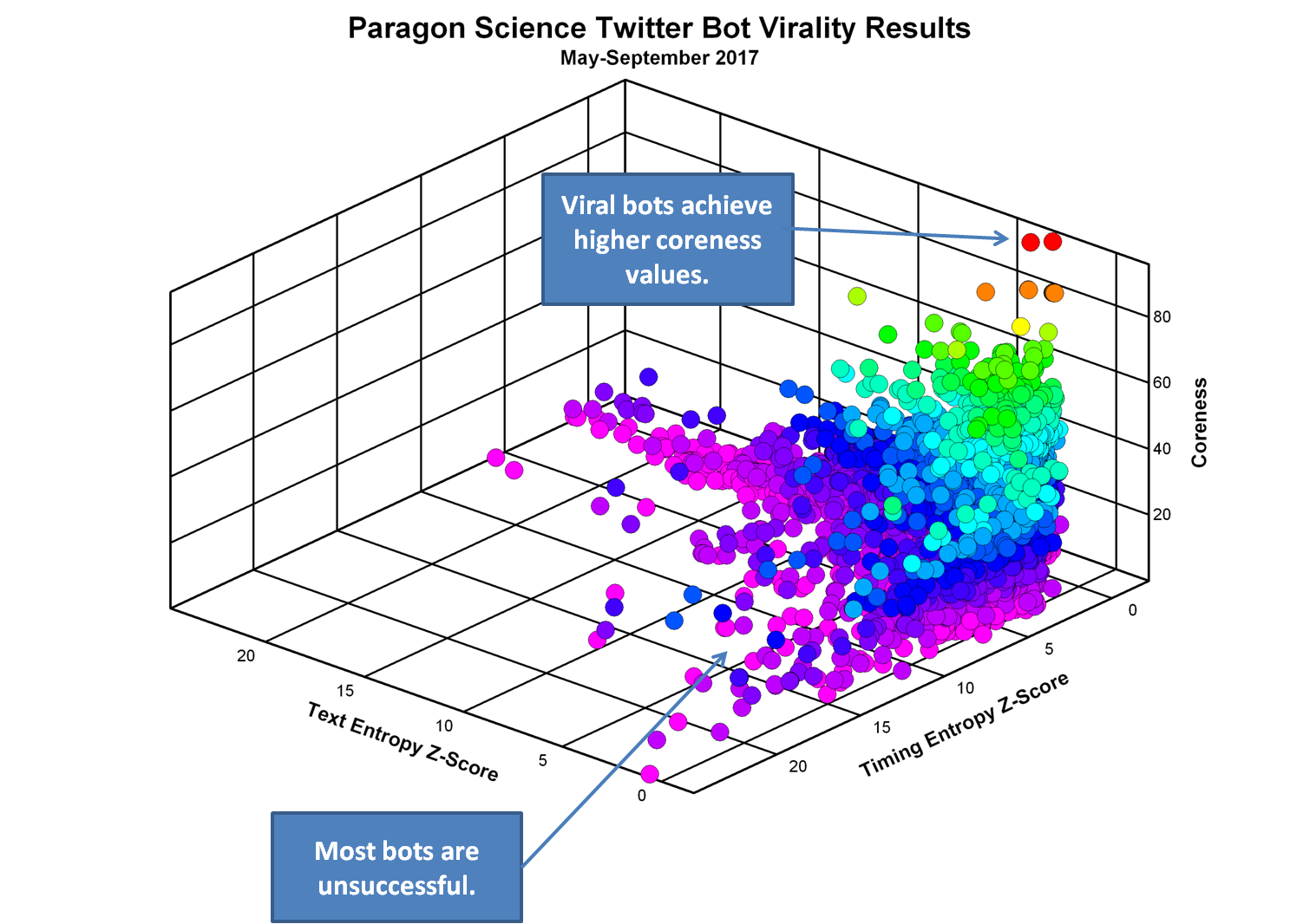 scatter plot unsuccessful bots
