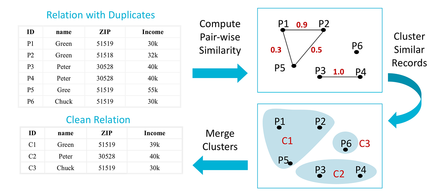 Three main steps of record linkage