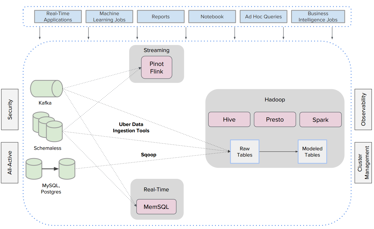 Uber’s Hadoop infrastructure