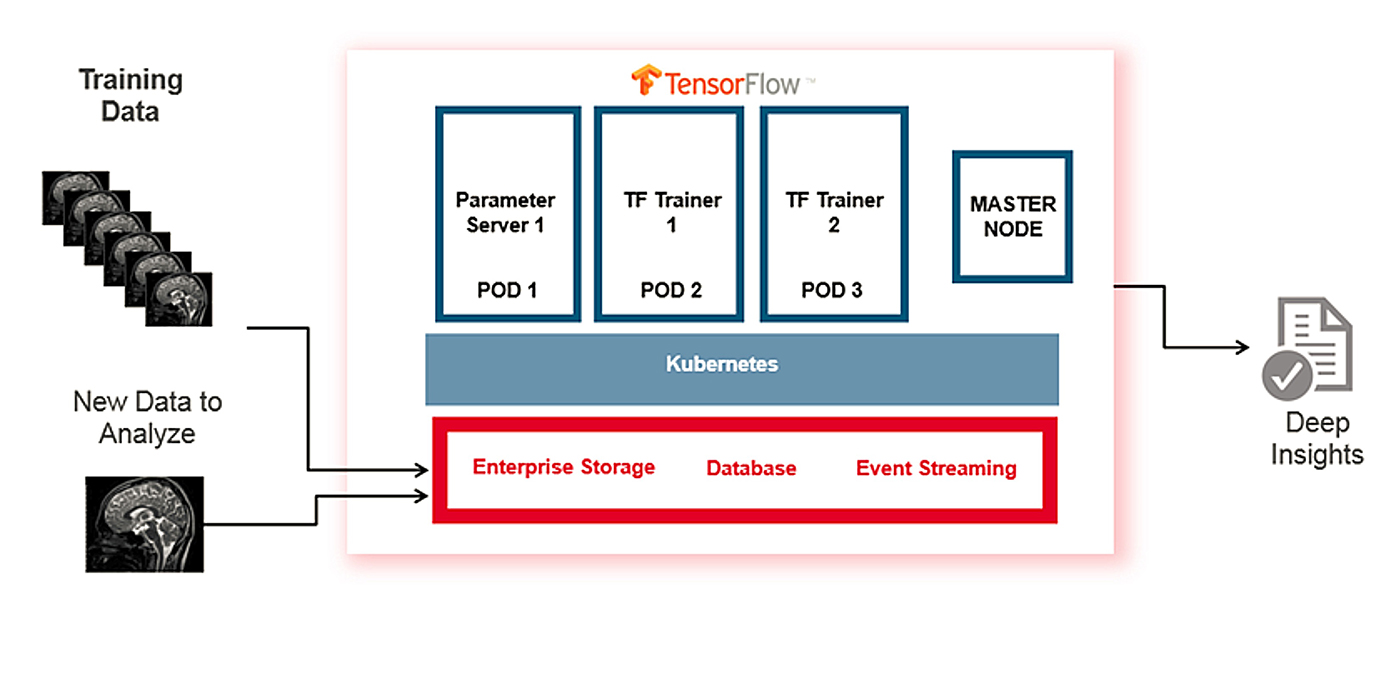 Reference architecture for distributed deep learning