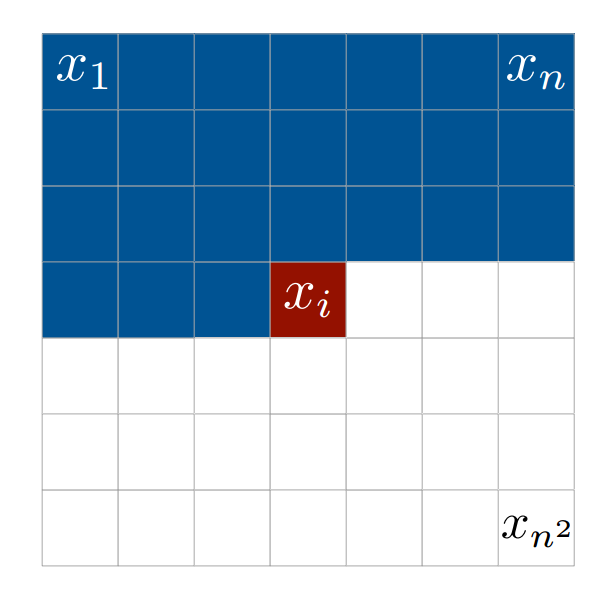 The intensity value of a pixel is dependent on all pixels traversed before it
