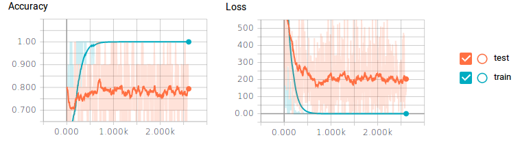training data accuracy and loss