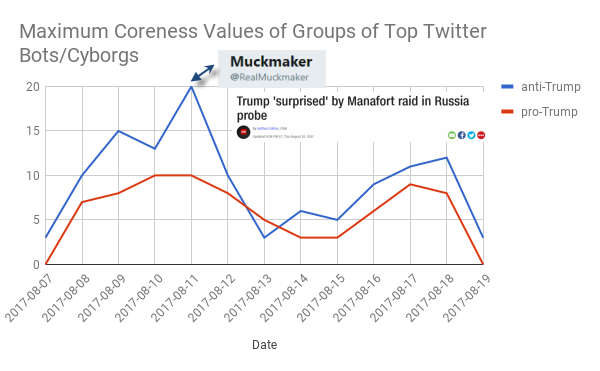 Maximum coreness values of groups of Russia-related Twitter bots/cyborgs