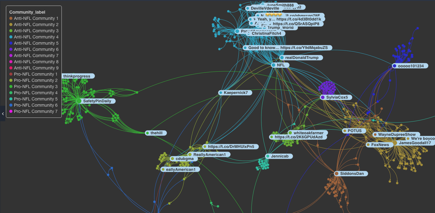 Network of top Trump/NFL-related viral bots and cyborgs