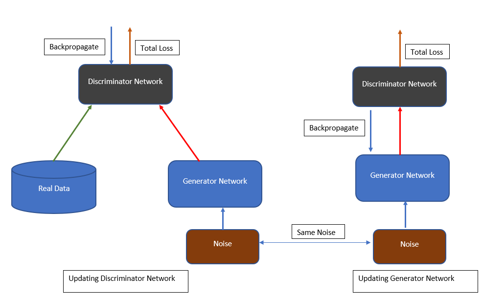 GAN training