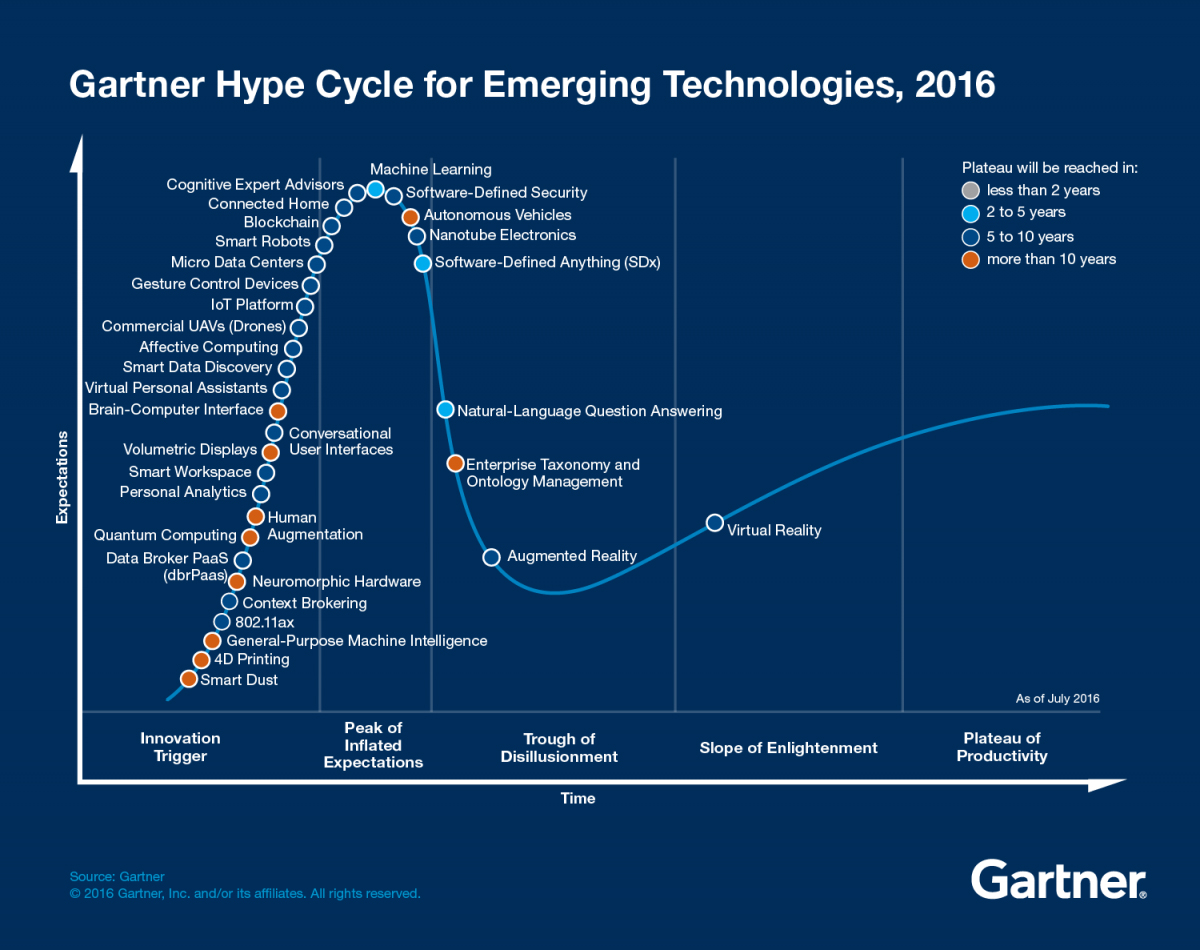 Gartner Hype Cycle