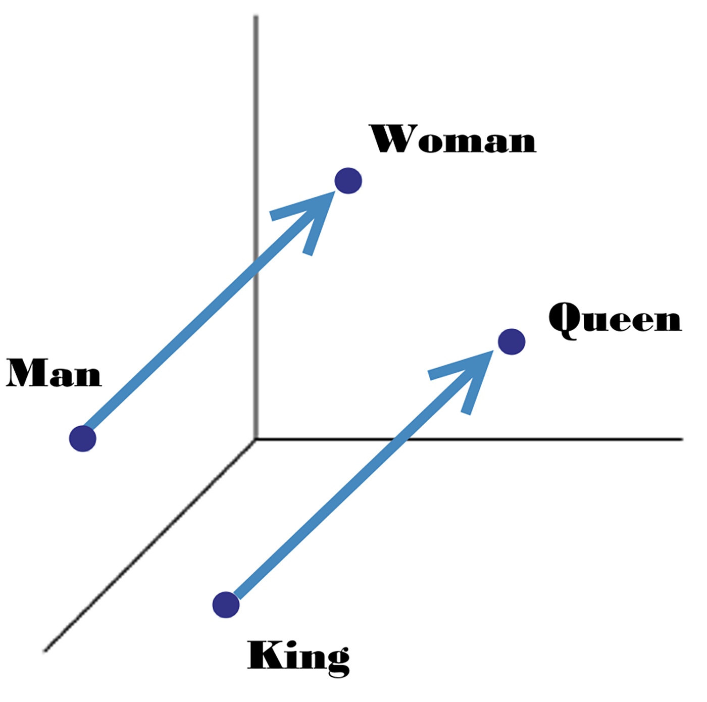 Gender vectors