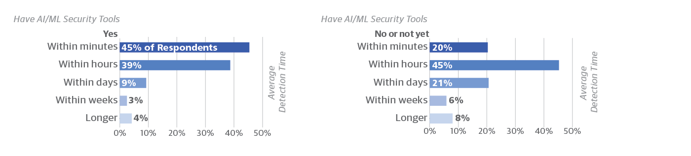 detect a malware infection or other attack