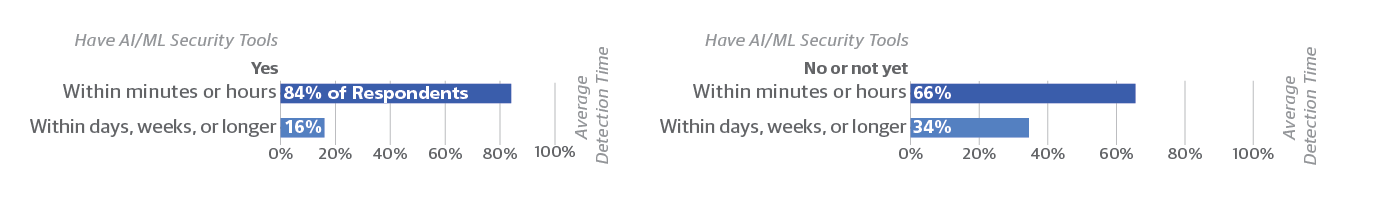 security response times