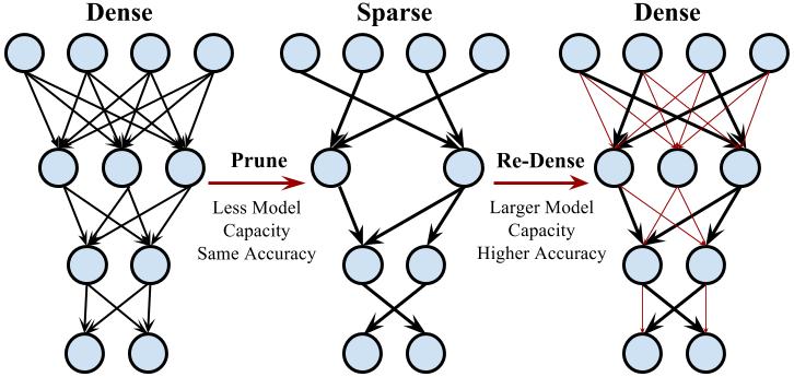Dense-sparse-sense training flow