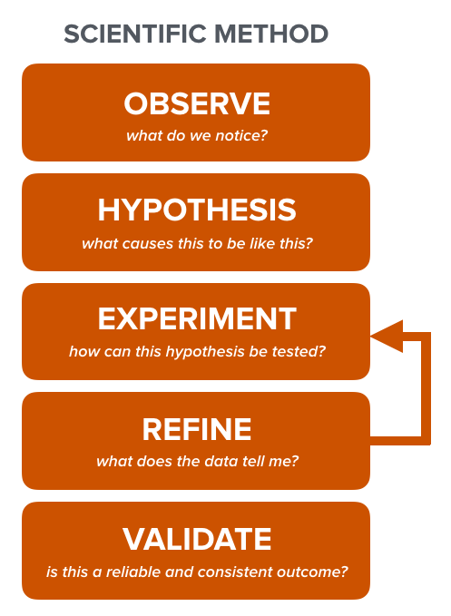 scientific research design thinking