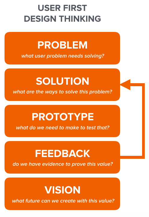 User-first product solutions