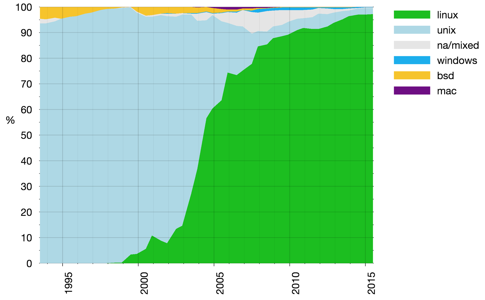 TOP500 Supercomputer operating systems