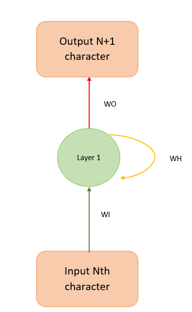 RNN simplified representation