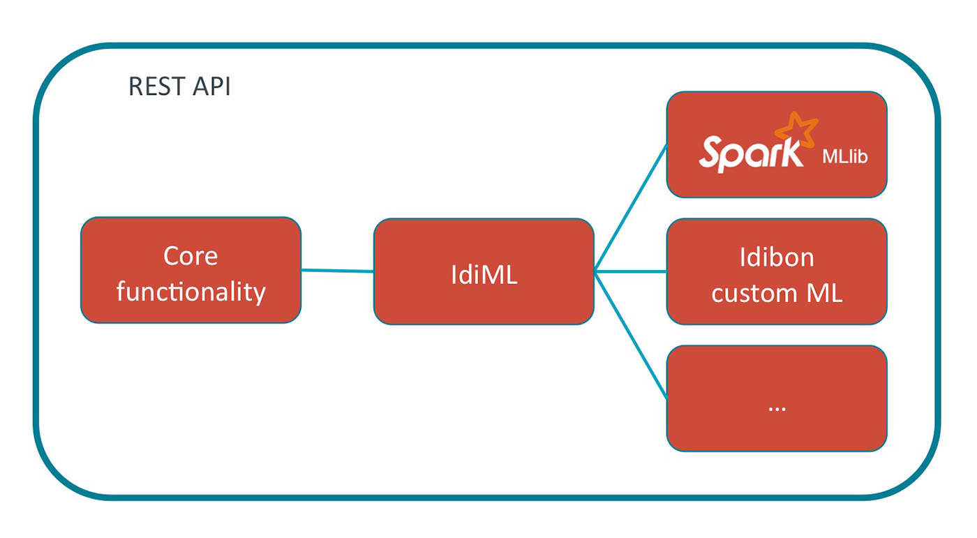 persistence layer