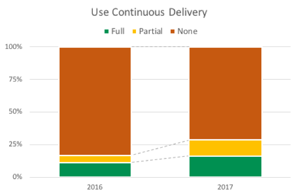 deployment automation