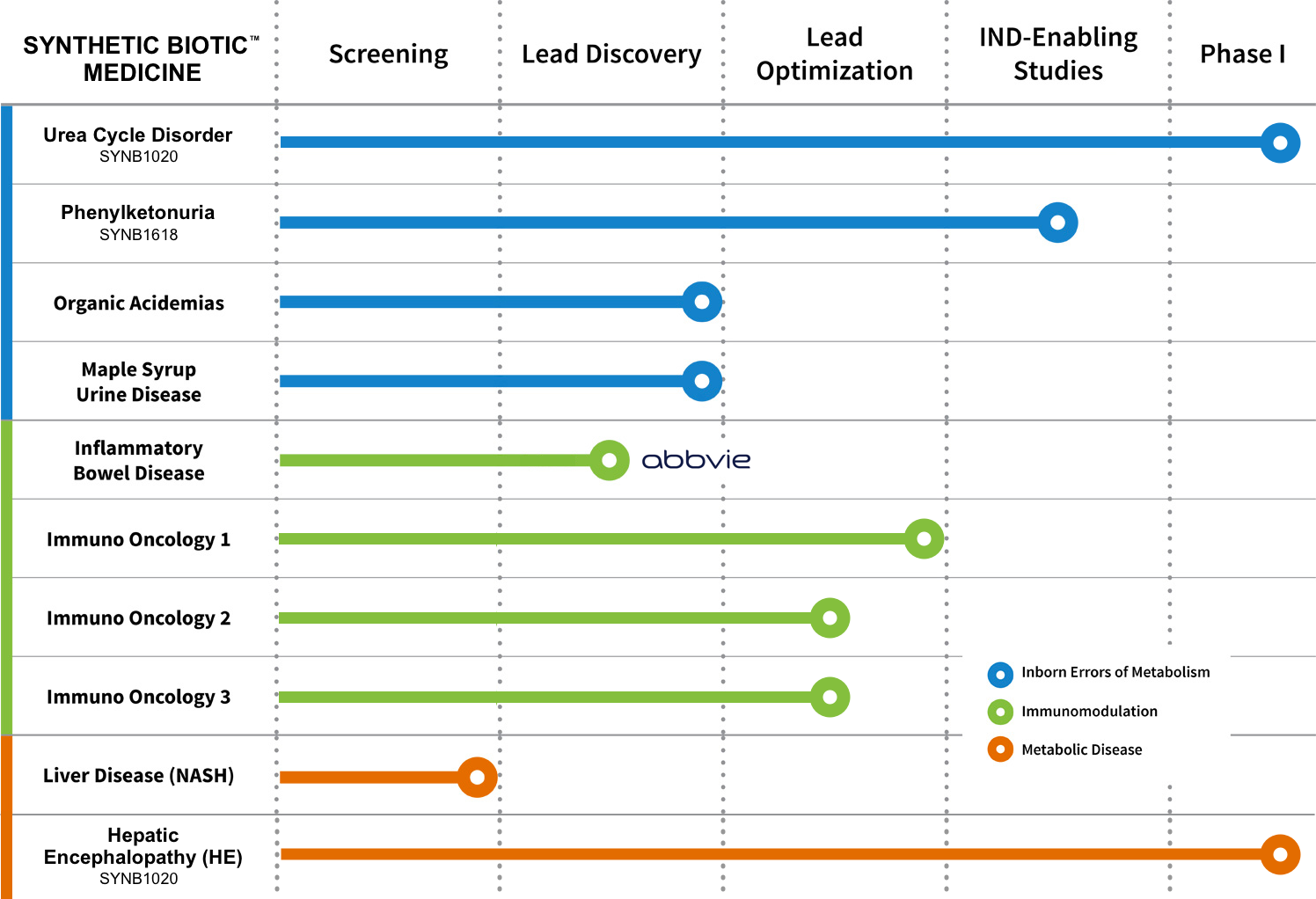 Synlogic synthetic biotic medicine pipeline